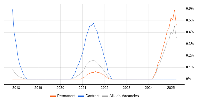 Job vacancy trend for Nutanix in Southampton