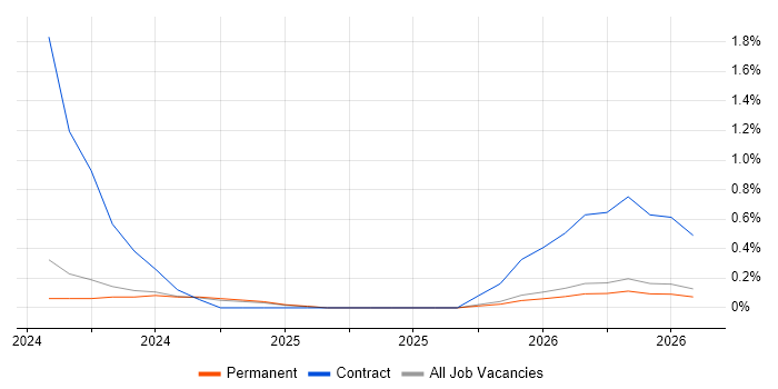 NVIDIA job vacancy trend in Southampton