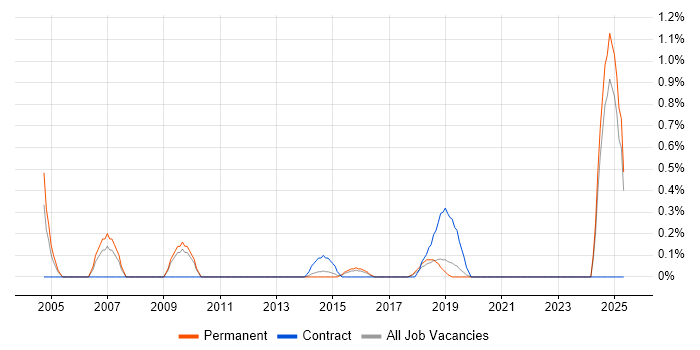 Job vacancy trend for NVQ Level 3 in Southampton Job vacancy trend for NVQ Level 3 in Southampton