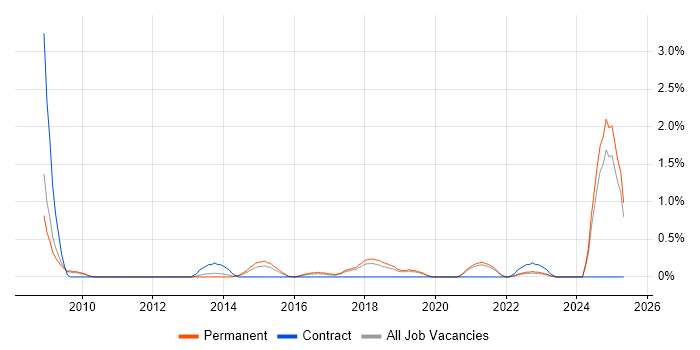 Job vacancy trend for NVQ Level 4 in Southampton Job vacancy trend for NVQ Level 4 in Southampton