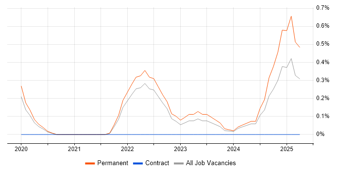 Job vacancy trend for Observability in Southampton