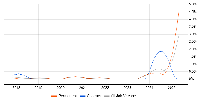Job vacancy trend for OCI in Southampton