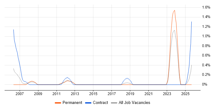 OCR job vacancy trend in Southampton OCR job vacancy trend in Southampton