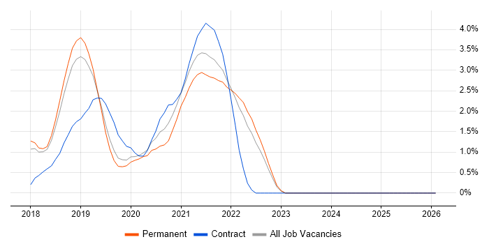 Octopus Deploy job vacancy trend in Southampton