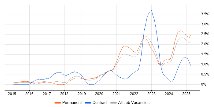 Job vacancy trend for Onboarding in Southampton
