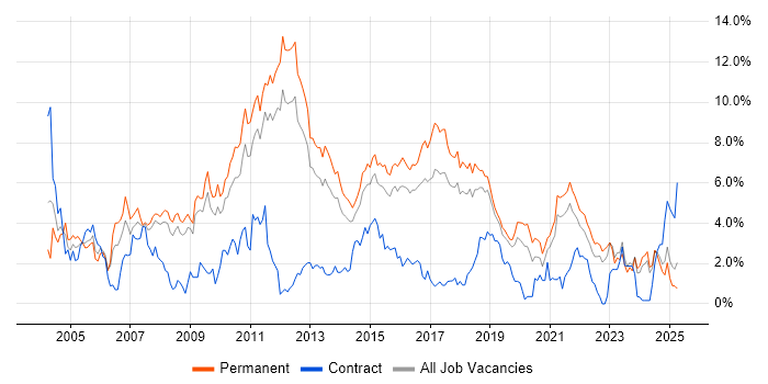 Job vacancy trend for OO in Southampton