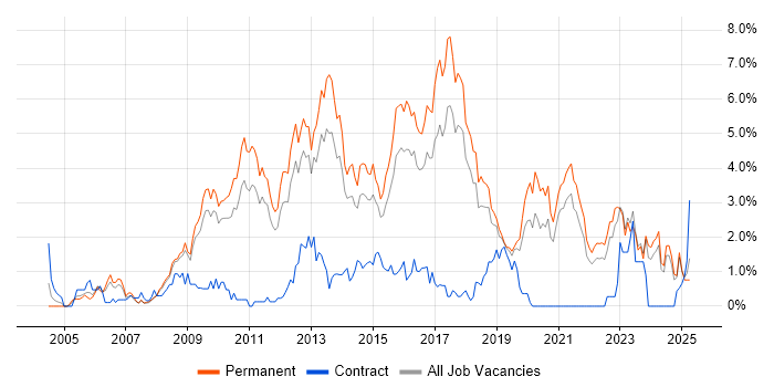 Job vacancy trend for OOP in Southampton