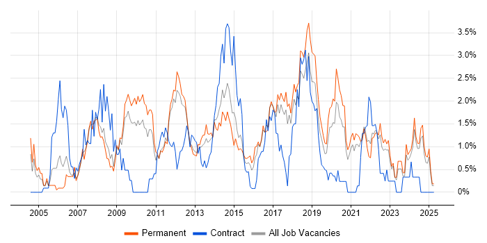 Job vacancy trend for Open Source in Southampton