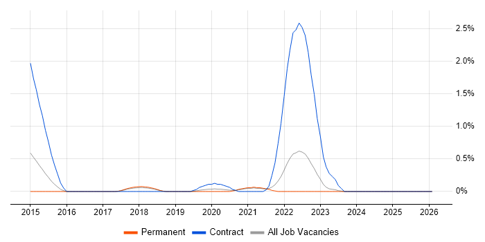 OpenID job vacancy trend in Southampton