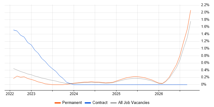 Operational Resilience job vacancy trend in Southampton