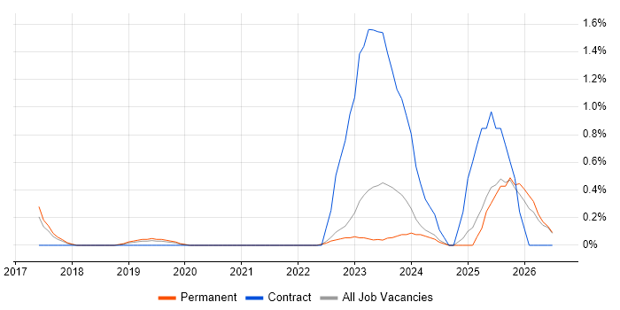 Operational Technology job vacancy trend in Southampton
