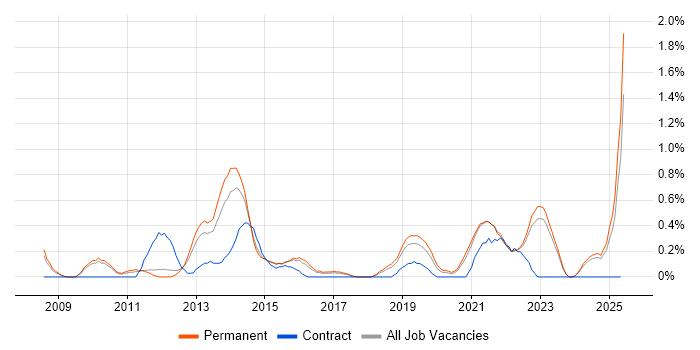 Job vacancy trend for Operations Analyst in Southampton