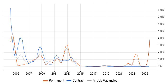Oracle Database 10g job vacancy trend in Southampton