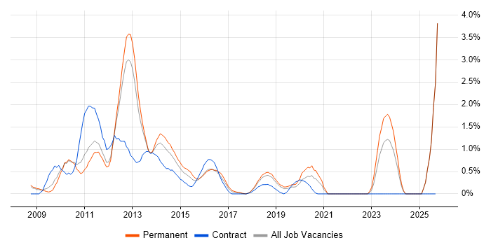 Oracle Database 11g job vacancy trend in Southampton