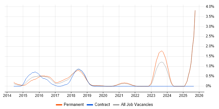 Oracle Database 12c job vacancy trend in Southampton