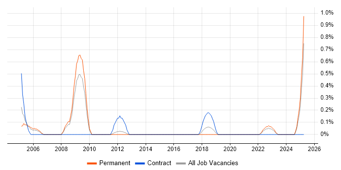 Job vacancy trend for Oracle Applications Developer in Southampton