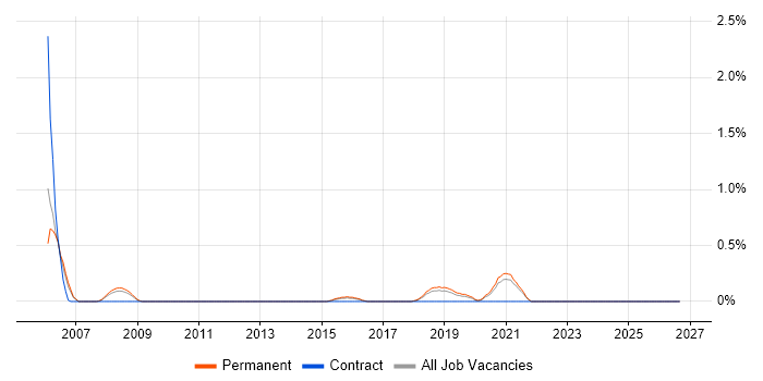 Oracle Business Analyst job vacancy trend in Southampton