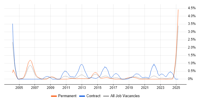 Job vacancy trend for Oracle Consultant in Southampton