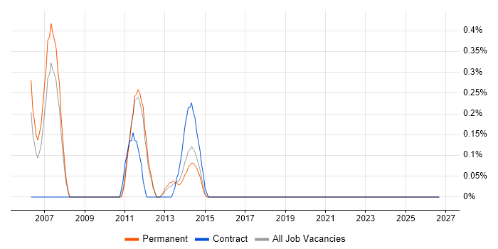 Oracle CRM job vacancy trend in Southampton