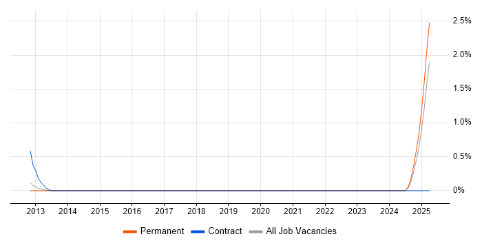 Job vacancy trend for Oracle Data Migration Consultant in Southampton