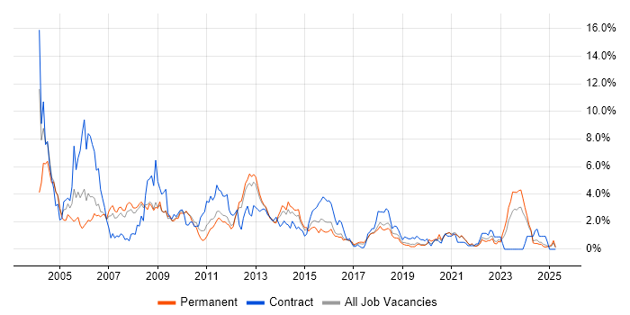 Job vacancy trend for Oracle Database in Southampton