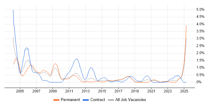 Job vacancy trend for Oracle Developer in Southampton