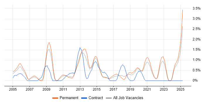 Job vacancy trend for Oracle EBS in Southampton Job vacancy trend for Oracle EBS in Southampton