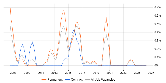 Oracle Enterprise Manager job vacancy trend in Southampton