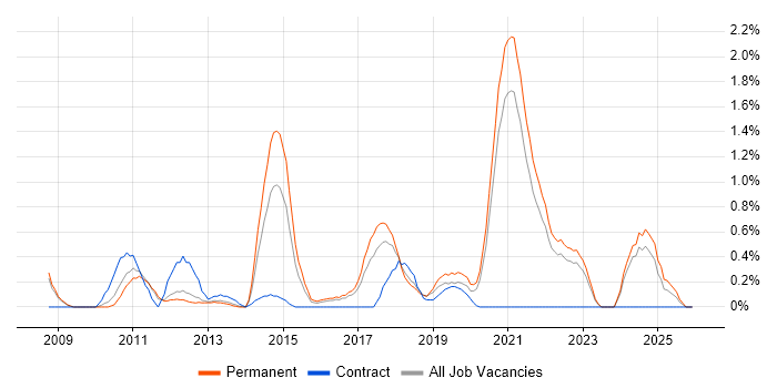 Oracle ERP job vacancy trend in Southampton