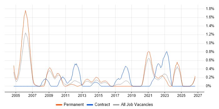 Oracle Financials job vacancy trend in Southampton