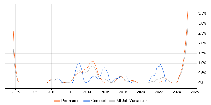 Job vacancy trend for Oracle Fusion in Southampton Job vacancy trend for Oracle Fusion in Southampton