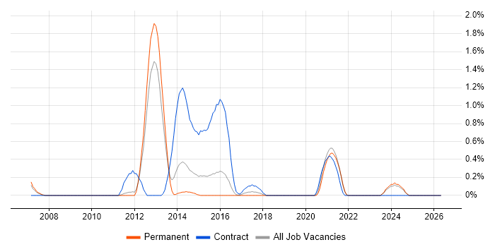 Oracle Linux job vacancy trend in Southampton