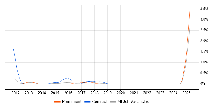 Job vacancy trend for Oracle ODI in Southampton Job vacancy trend for Oracle ODI in Southampton