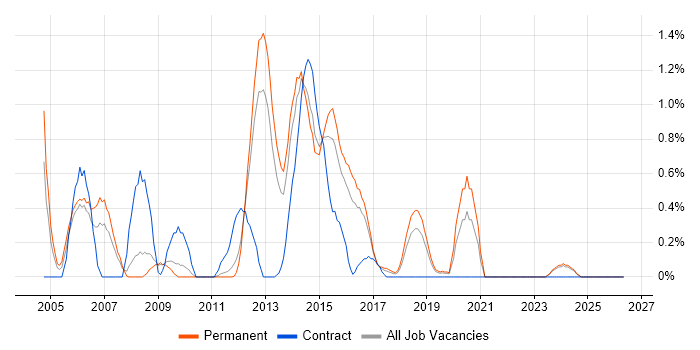 Oracle RAC job vacancy trend in Southampton