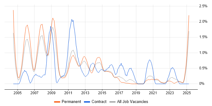 Job vacancy trend for Oracle Reports in Southampton
