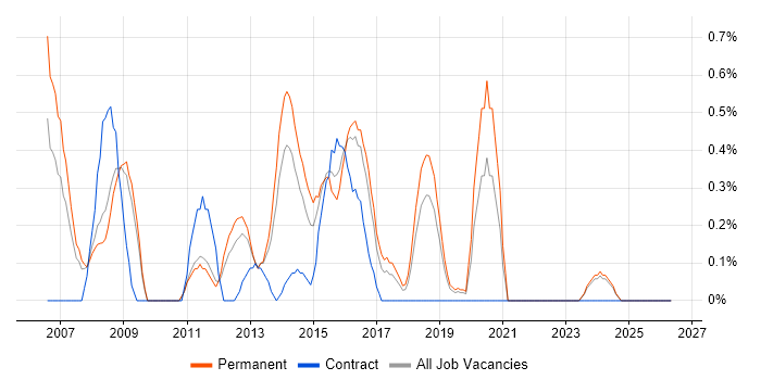 Oracle RMAN job vacancy trend in Southampton
