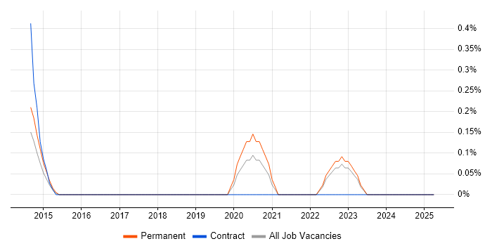 Job vacancy trend for Oracle SCM in Southampton
