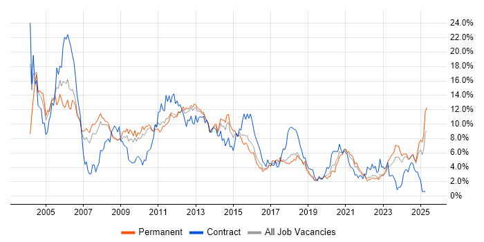 Job vacancy trend for Oracle in Southampton Job vacancy trend for Oracle in Southampton