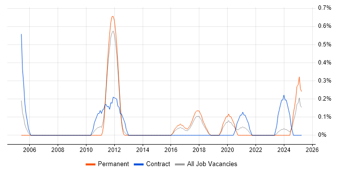 Job vacancy trend for Order to Cash in Southampton