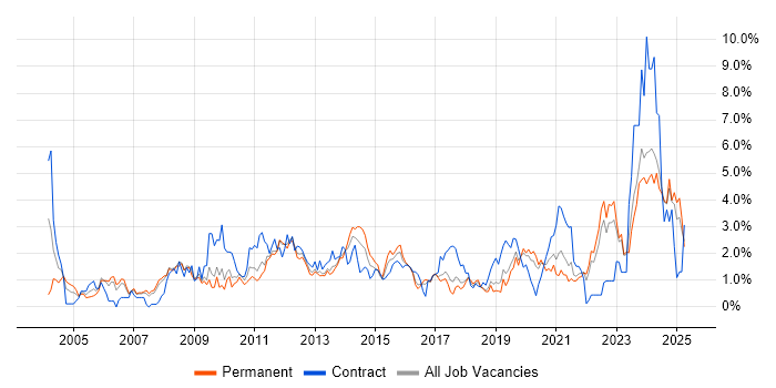Job vacancy trend for Organisational Skills in Southampton