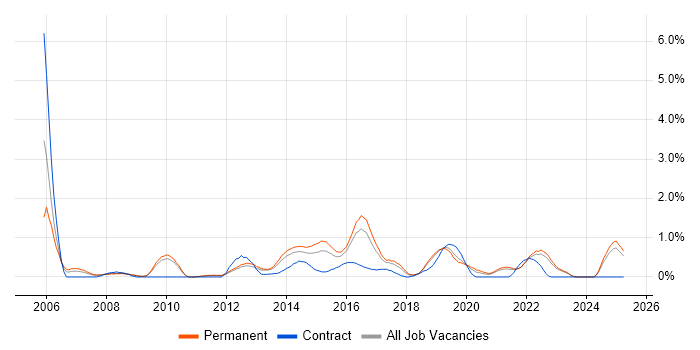 Job vacancy trend for OSPF in Southampton