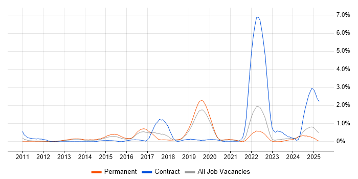 Job vacancy trend for OWASP in Southampton Job vacancy trend for OWASP in Southampton