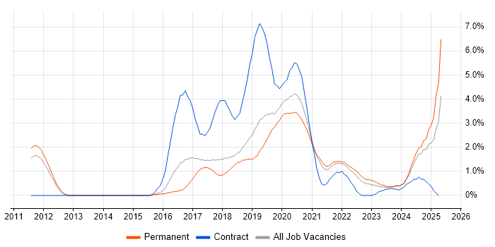 Job vacancy trend for PaaS in Southampton