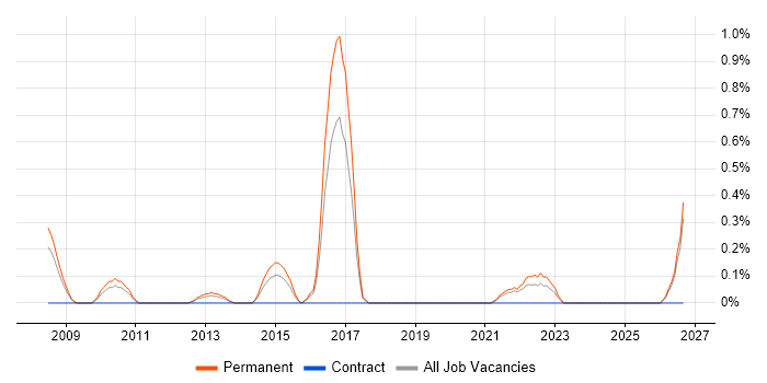 Paid Search job vacancy trend in Southampton