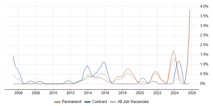 Pair Programming job vacancy trend in Southampton