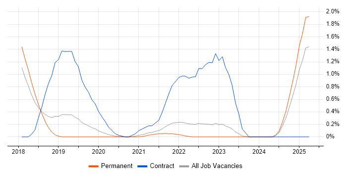 Job vacancy trend for Pandas in Southampton