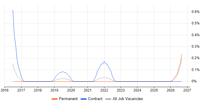 Parquet job vacancy trend in Southampton