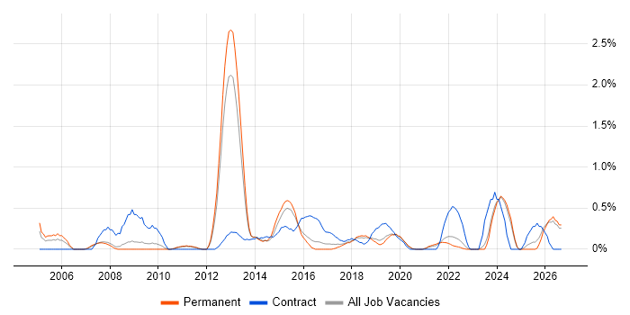 Patch Management job vacancy trend in Southampton