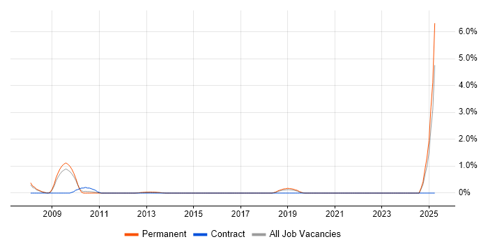 Job vacancy trend for PayPal in Southampton
