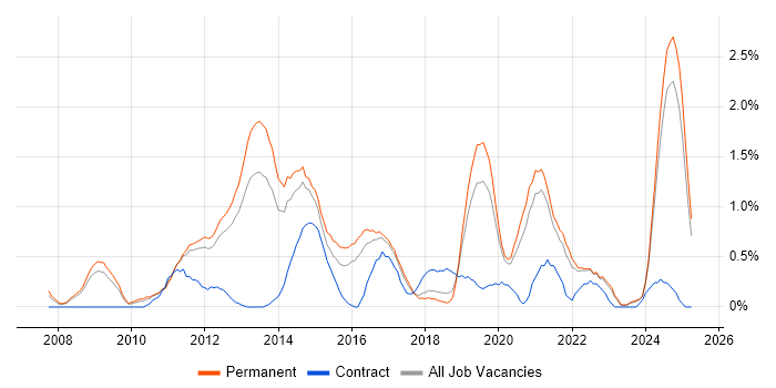 Job vacancy trend for PCI DSS in Southampton